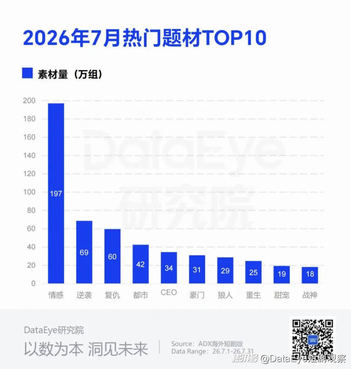 7月海外短剧揽金$2.73亿,麦芽NetShort下载登顶