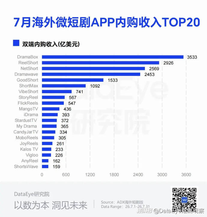 7月海外短剧揽金$2.73亿,麦芽NetShort下载登顶
