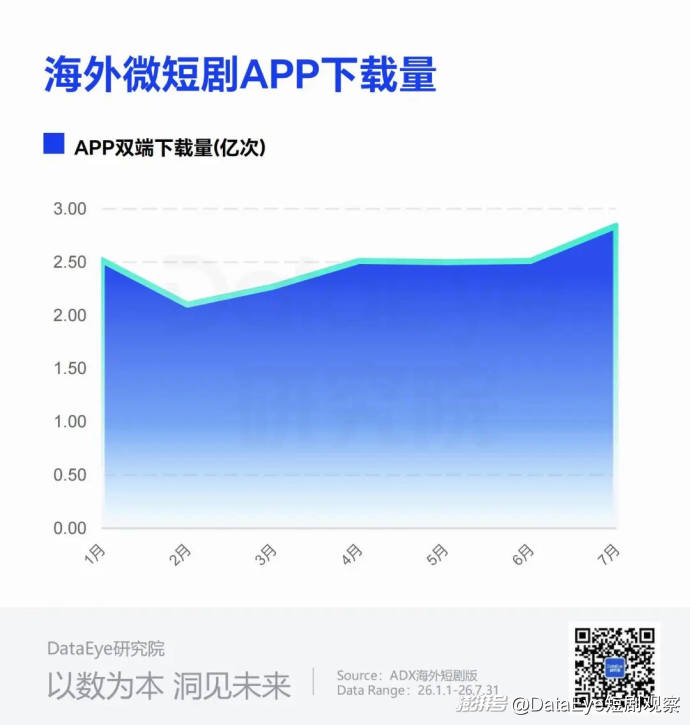 7月海外短剧揽金$2.73亿,麦芽NetShort下载登顶