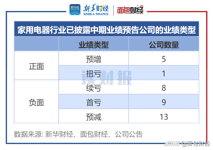 【读财报】家电行业中期业绩前瞻：半数预盈