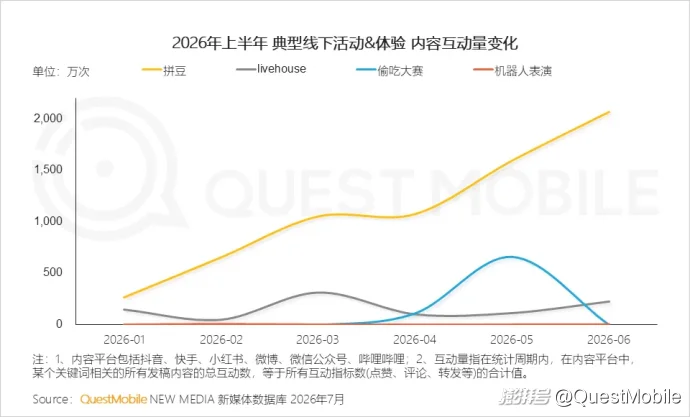 QuestMobile:2026年上半年中国互联网广告市场规模达3853.4亿元,同比增长7.1%