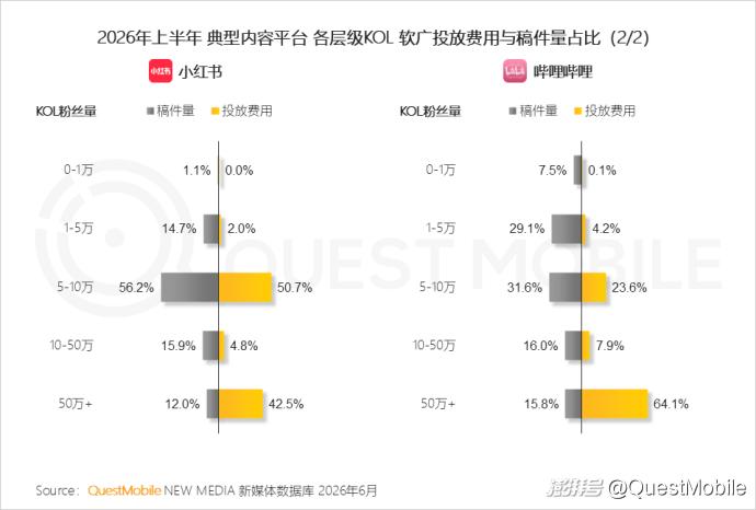 QuestMobile:2026年上半年中国互联网广告市场规模达3853.4亿元,同比增长7.1%