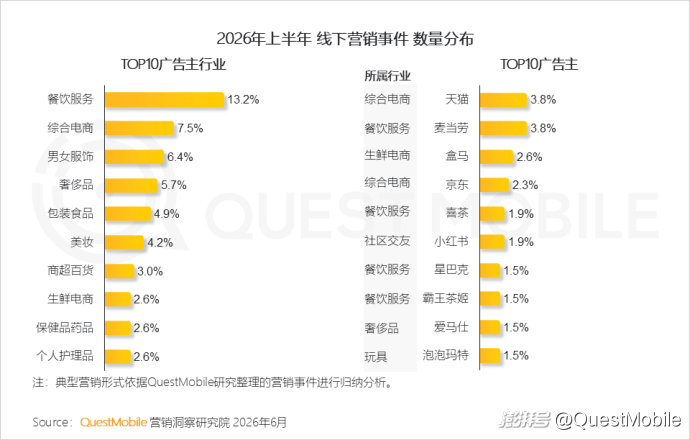QuestMobile:2026年上半年中国互联网广告市场规模达3853.4亿元,同比增长7.1%