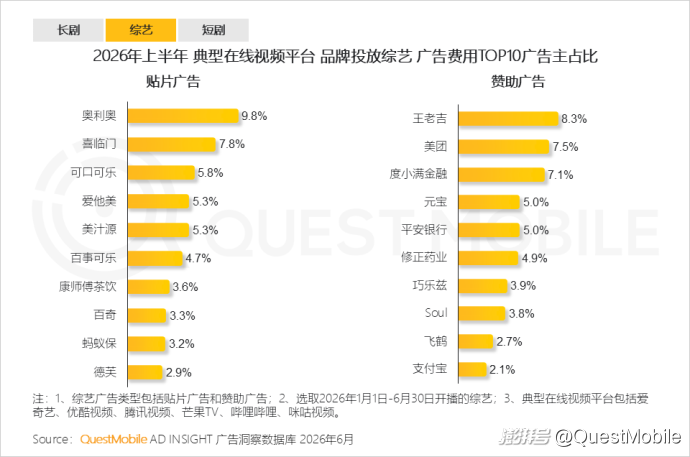 QuestMobile:2026年上半年中国互联网广告市场规模达3853.4亿元,同比增长7.1%