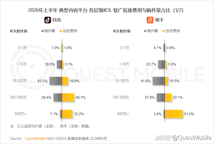 QuestMobile:2026年上半年中国互联网广告市场规模达3853.4亿元,同比增长7.1%