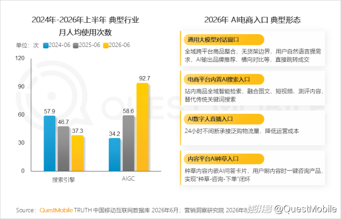 QuestMobile:2026年上半年中国互联网广告市场规模达3853.4亿元,同比增长7.1%