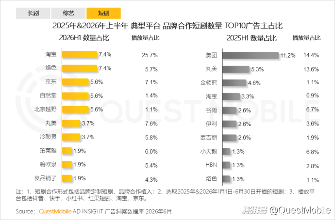 QuestMobile:2026年上半年中国互联网广告市场规模达3853.4亿元,同比增长7.1%