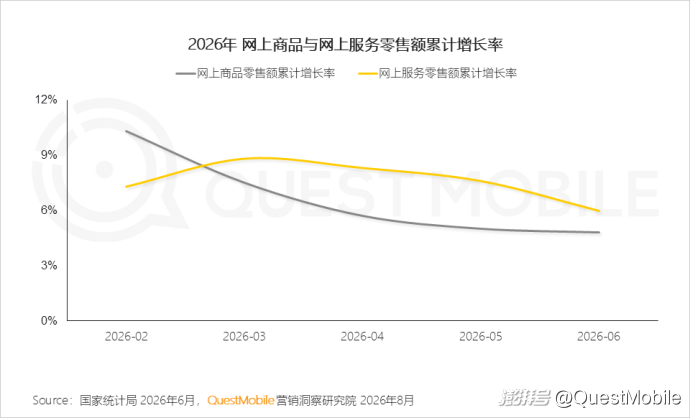 QuestMobile:2026年上半年中国互联网广告市场规模达3853.4亿元,同比增长7.1%