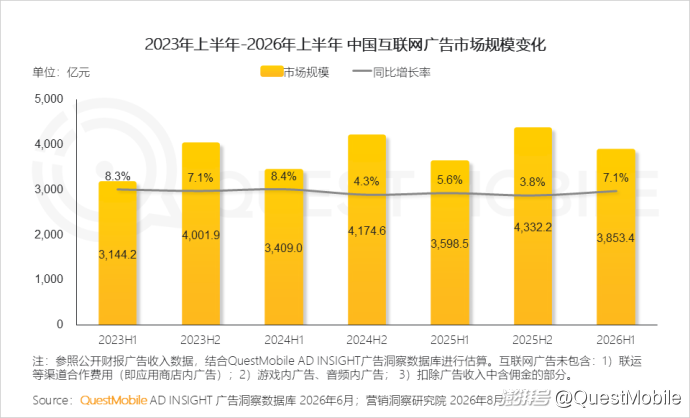 QuestMobile:2026年上半年中国互联网广告市场规模达3853.4亿元,同比增长7.1%