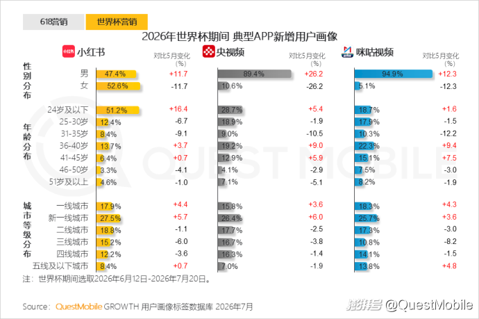 QuestMobile:2026年上半年中国互联网广告市场规模达3853.4亿元,同比增长7.1%