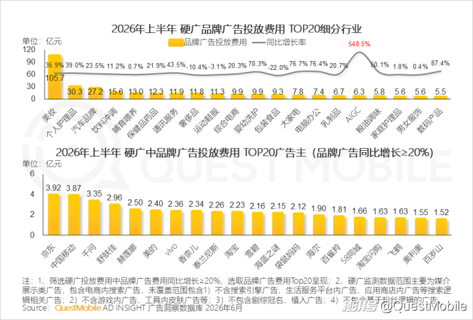 QuestMobile:2026年上半年中国互联网广告市场规模达3853.4亿元,同比增长7.1%