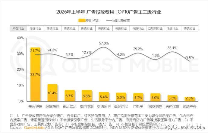 QuestMobile:2026年上半年中国互联网广告市场规模达3853.4亿元,同比增长7.1%