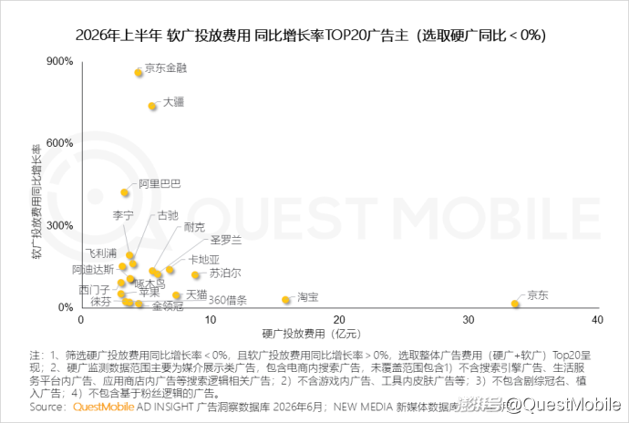 QuestMobile:2026年上半年中国互联网广告市场规模达3853.4亿元,同比增长7.1%