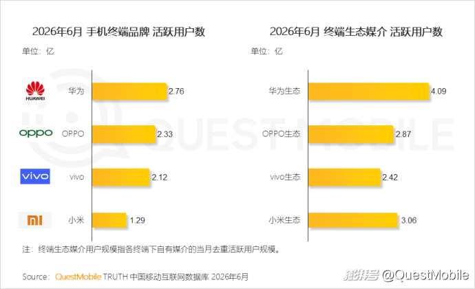 QuestMobile:2026年上半年中国互联网广告市场规模达3853.4亿元,同比增长7.1%