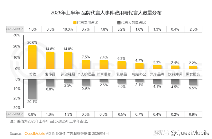 QuestMobile:2026年上半年中国互联网广告市场规模达3853.4亿元,同比增长7.1%