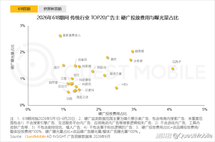 QuestMobile:2026年上半年中国互联网广告市场规模达3853.4亿元,同比增长7.1%