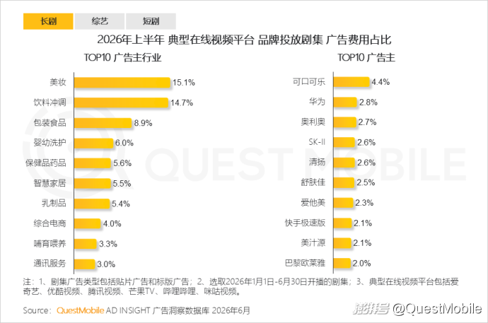 QuestMobile:2026年上半年中国互联网广告市场规模达3853.4亿元,同比增长7.1%