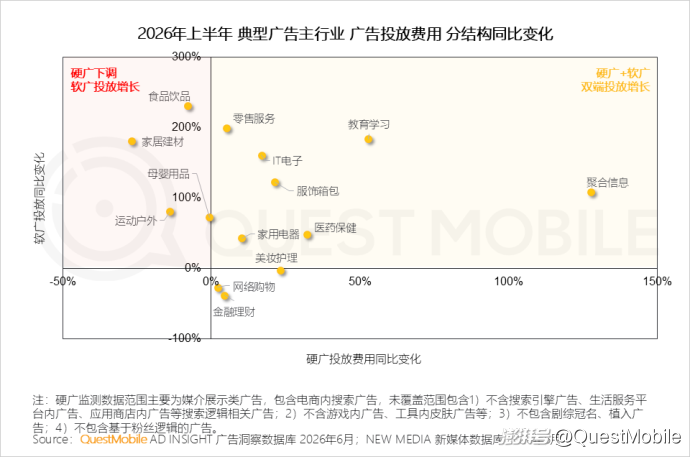 QuestMobile:2026年上半年中国互联网广告市场规模达3853.4亿元,同比增长7.1%
