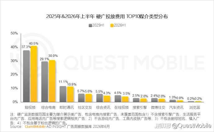 QuestMobile:2026年上半年中国互联网广告市场规模达3853.4亿元,同比增长7.1%