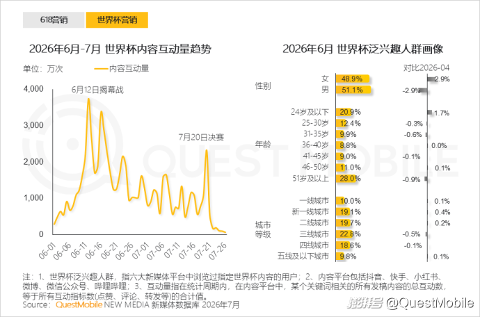 QuestMobile:2026年上半年中国互联网广告市场规模达3853.4亿元,同比增长7.1%