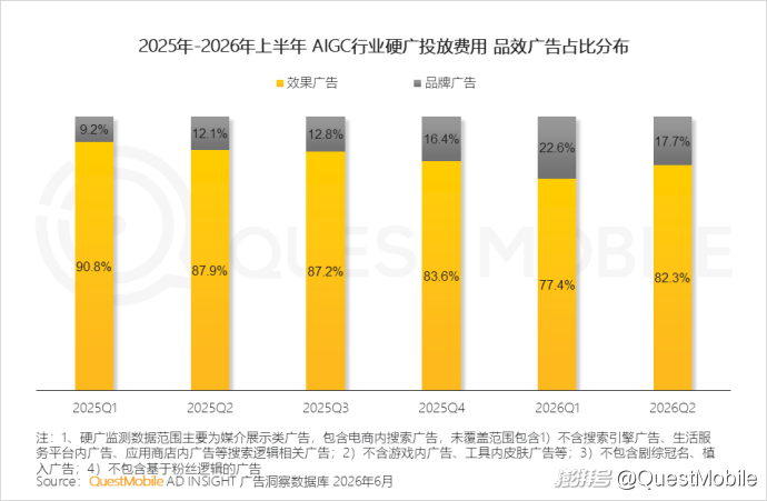 QuestMobile:2026年上半年中国互联网广告市场规模达3853.4亿元,同比增长7.1%