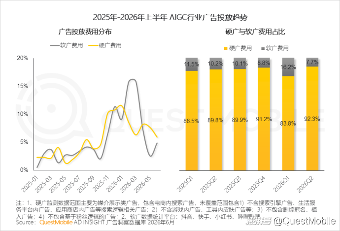 QuestMobile:2026年上半年中国互联网广告市场规模达3853.4亿元,同比增长7.1%