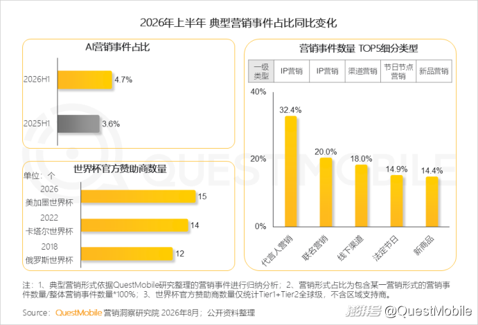QuestMobile:2026年上半年中国互联网广告市场规模达3853.4亿元,同比增长7.1%