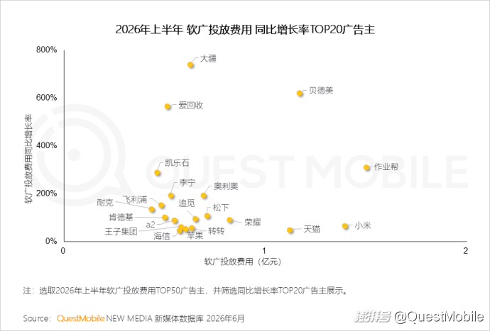 QuestMobile:2026年上半年中国互联网广告市场规模达3853.4亿元,同比增长7.1%
