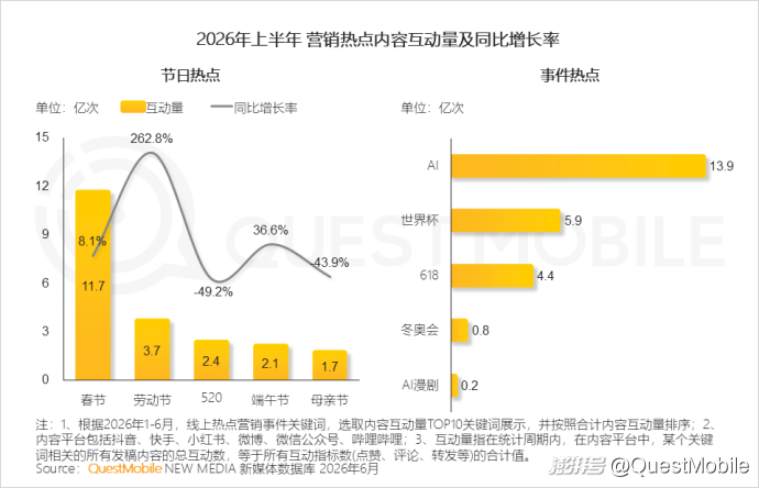 QuestMobile:2026年上半年中国互联网广告市场规模达3853.4亿元,同比增长7.1%