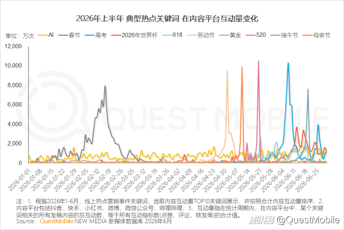 QuestMobile:2026年上半年中国互联网广告市场规模达3853.4亿元,同比增长7.1%