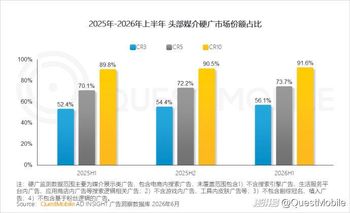 QuestMobile:2026年上半年中国互联网广告市场规模达3853.4亿元,同比增长7.1%
