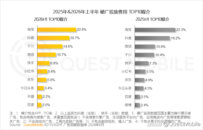 QuestMobile:2026年上半年中国互联网广告市场规模达3853.4亿元,同比增长7.1%