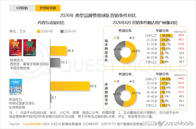 QuestMobile:2026年上半年中国互联网广告市场规模达3853.4亿元,同比增长7.1%