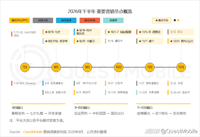QuestMobile:2026年上半年中国互联网广告市场规模达3853.4亿元,同比增长7.1%