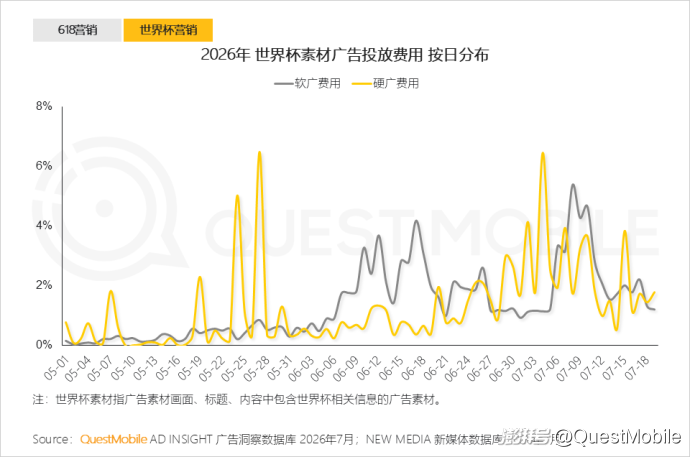 QuestMobile:2026年上半年中国互联网广告市场规模达3853.4亿元,同比增长7.1%