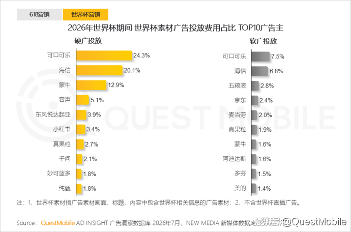 QuestMobile:2026年上半年中国互联网广告市场规模达3853.4亿元,同比增长7.1%