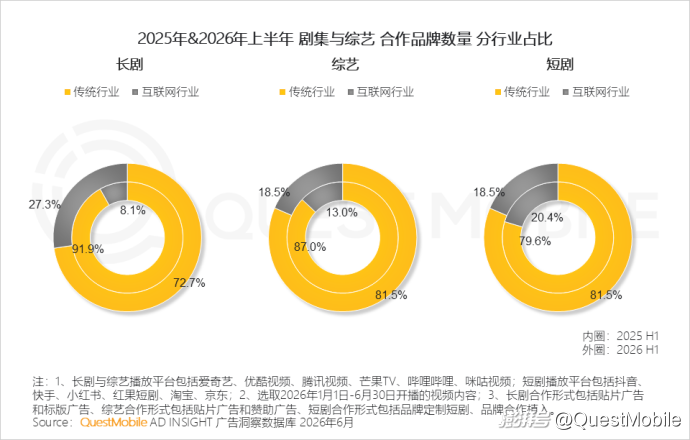 QuestMobile:2026年上半年中国互联网广告市场规模达3853.4亿元,同比增长7.1%