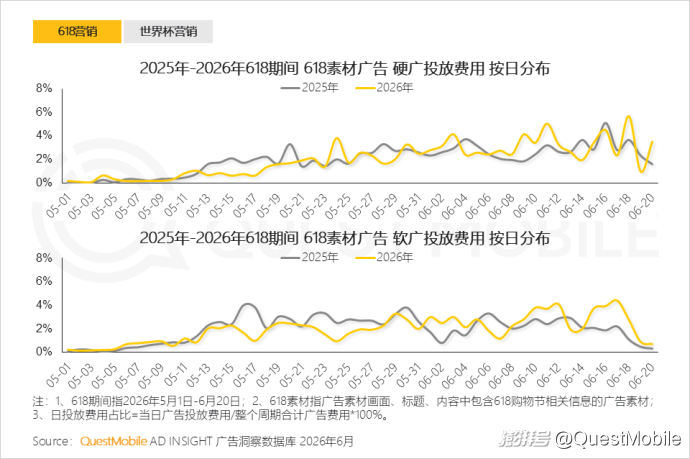 QuestMobile:2026年上半年中国互联网广告市场规模达3853.4亿元,同比增长7.1%