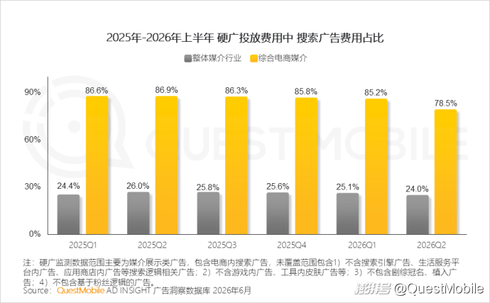 QuestMobile:2026年上半年中国互联网广告市场规模达3853.4亿元,同比增长7.1%