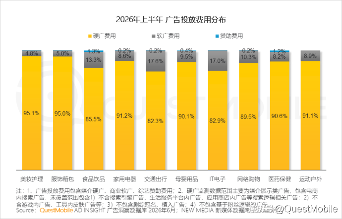 QuestMobile:2026年上半年中国互联网广告市场规模达3853.4亿元,同比增长7.1%
