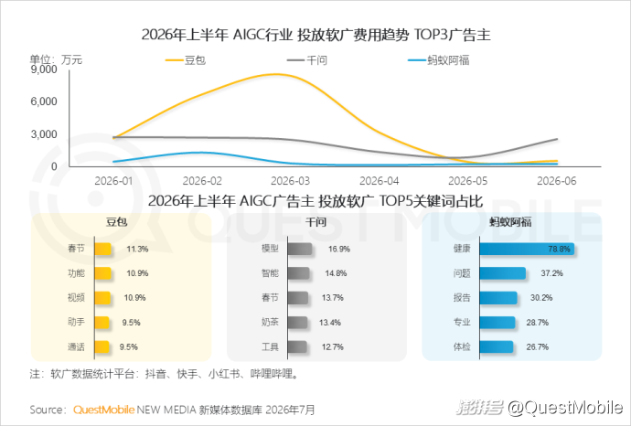QuestMobile:2026年上半年中国互联网广告市场规模达3853.4亿元,同比增长7.1%