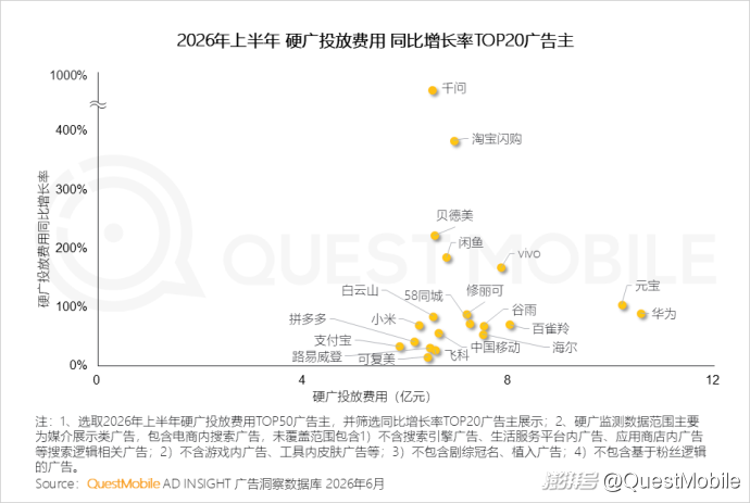 QuestMobile:2026年上半年中国互联网广告市场规模达3853.4亿元,同比增长7.1%