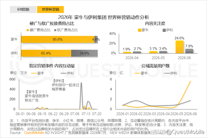 QuestMobile:2026年上半年中国互联网广告市场规模达3853.4亿元,同比增长7.1%
