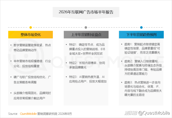 QuestMobile:2026年上半年中国互联网广告市场规模达3853.4亿元,同比增长7.1%