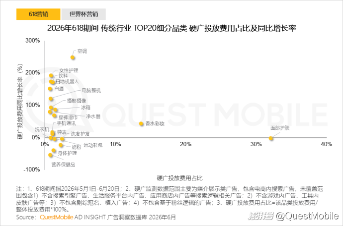 QuestMobile:2026年上半年中国互联网广告市场规模达3853.4亿元,同比增长7.1%