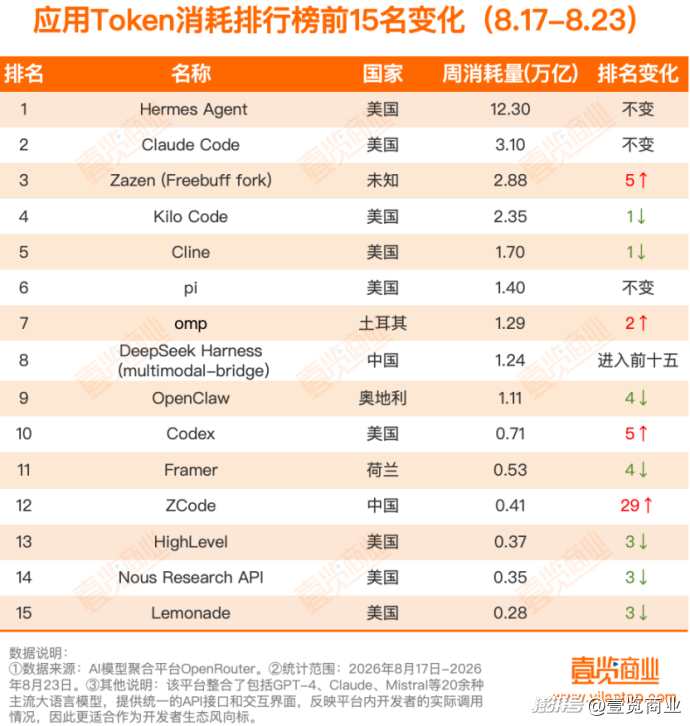 周Token消耗榜丨调用量整体大涨24%,神秘模型Ox Alpha空降榜首