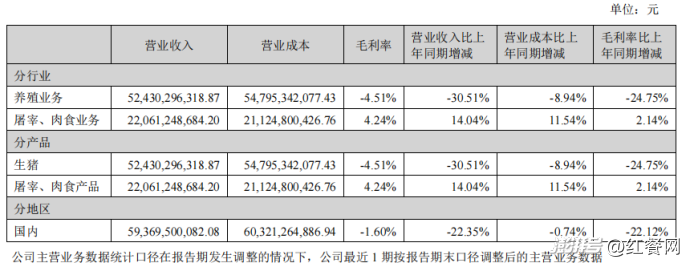 牧原养猪半年亏60亿，杀猪生意却偷偷赚钱了