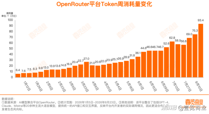 周Token消耗榜丨调用量整体大涨24%,神秘模型Ox Alpha空降榜首