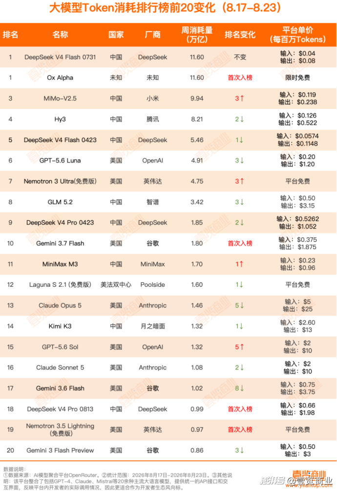 周Token消耗榜丨调用量整体大涨24%,神秘模型Ox Alpha空降榜首