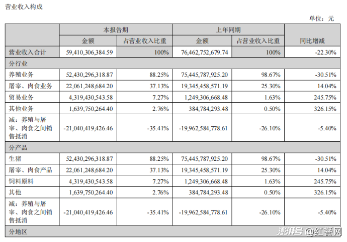 牧原养猪半年亏60亿，杀猪生意却偷偷赚钱了